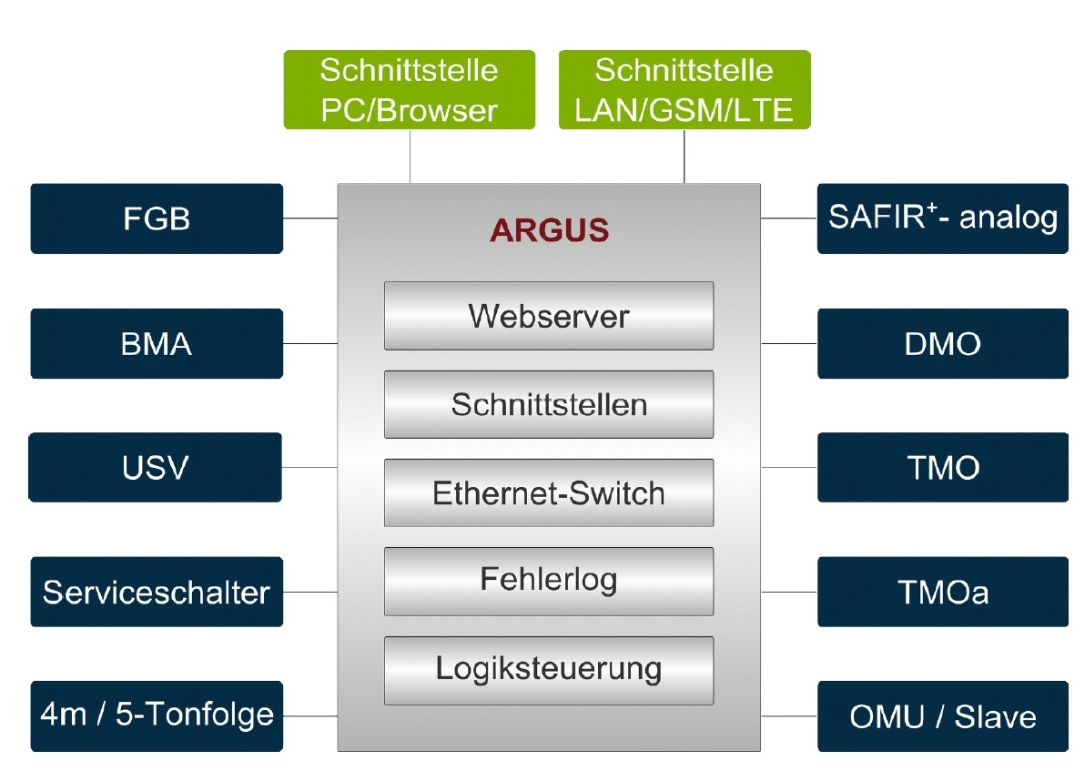 ARGUS Übersicht